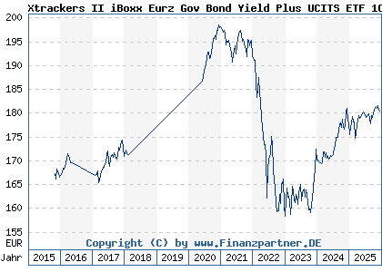 Chart: Xtrackers II iBoxx Eurz Gov Bond Yield Plus UCITS ETF 1C (DBX0HM LU0524480265)