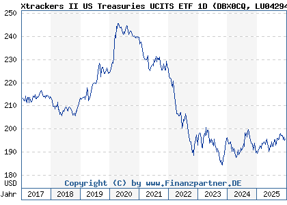 Chart: Xtrackers II US Treasuries UCITS ETF 1D (DBX0CQ LU0429459356)