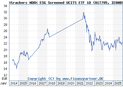 Chart: Xtrackers MDAX ESG Screened UCITS ETF 1D (A1T795 IE00B9MRJJ36)
