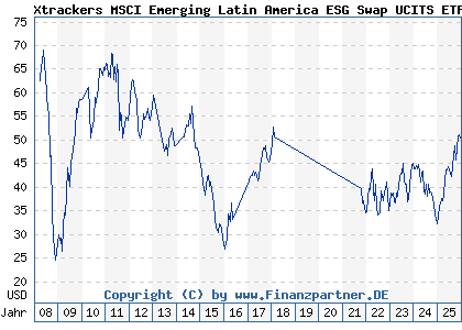 Chart: Xtrackers MSCI Emerging Latin America ESG Swap UCITS ETF 1C (DBX1ML LU0292108619)