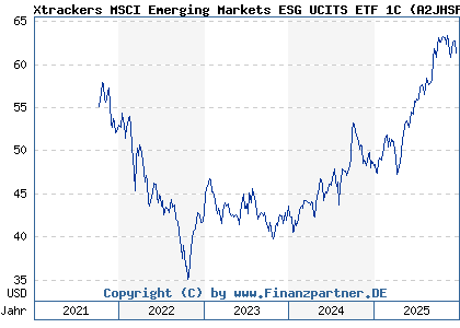 Chart: Xtrackers MSCI Emerging Markets ESG UCITS ETF 1C (A2JHSF IE00BG370F43)
