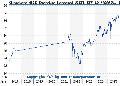 Chart: Xtrackers MSCI Emerging Screened UCITS ETF 1D (A2AP5L IE00BDGN9Z19)