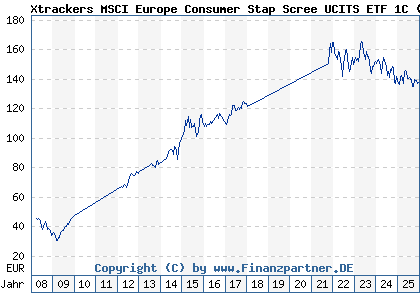 Chart: Xtrackers MSCI Europe Consumer Stap Scree UCITS ETF 1C (DBX1FB LU0292105359)
