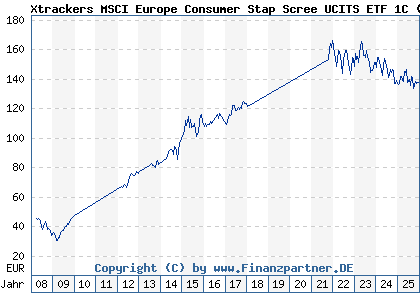 Chart: Xtrackers MSCI Europe Consumer Stap Scree UCITS ETF 1C (DBX1FB LU0292105359)