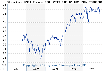 Chart: Xtrackers MSCI Europe ESG UCITS ETF 1C (A2JHSG IE00BFMNHK08)