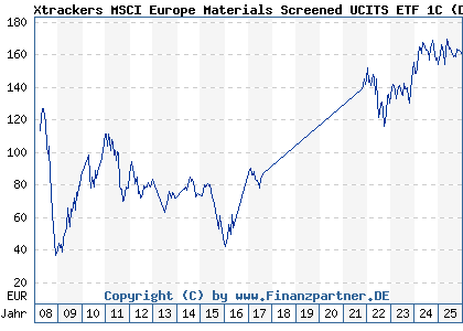 Chart: Xtrackers MSCI Europe Materials Screened UCITS ETF 1C (DBX1SB LU0292100806)