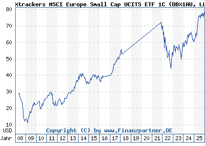 Chart: Xtrackers MSCI Europe Small Cap UCITS ETF 1C (DBX1AU LU0322253906)