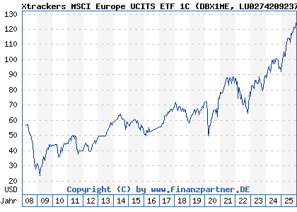 Chart: Xtrackers MSCI Europe UCITS ETF 1C (DBX1ME LU0274209237)