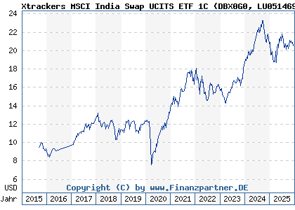 Chart: Xtrackers MSCI India Swap UCITS ETF 1C (DBX0G0 LU0514695187)