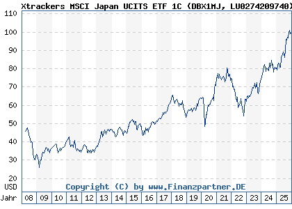 Chart: Xtrackers MSCI Japan UCITS ETF 1C (DBX1MJ LU0274209740)