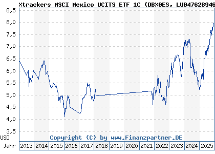 Chart: Xtrackers MSCI Mexico UCITS ETF 1C (DBX0ES LU0476289466)