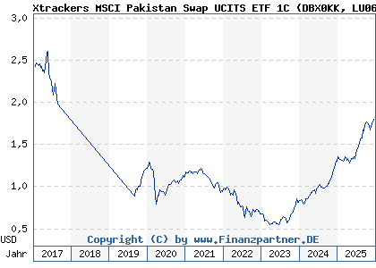 Chart: Xtrackers MSCI Pakistan Swap UCITS ETF 1C (DBX0KK LU0659579147)