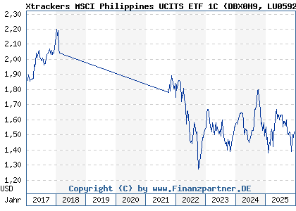 Chart: Xtrackers MSCI Philippines UCITS ETF 1C (DBX0H9 LU0592215403)