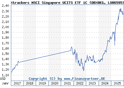 Chart: Xtrackers MSCI Singapore UCITS ETF 1C (DBX0KG LU0659578842)
