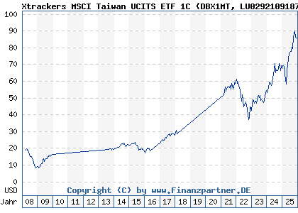 Chart: Xtrackers MSCI Taiwan UCITS ETF 1C (DBX1MT LU0292109187)
