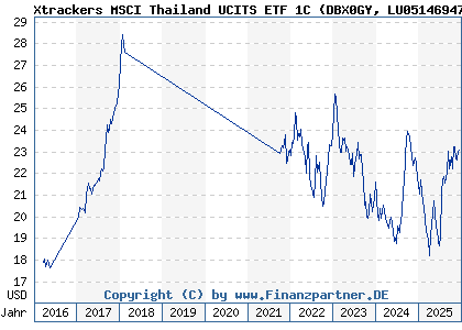 Chart: Xtrackers MSCI Thailand UCITS ETF 1C (DBX0GY LU0514694701)