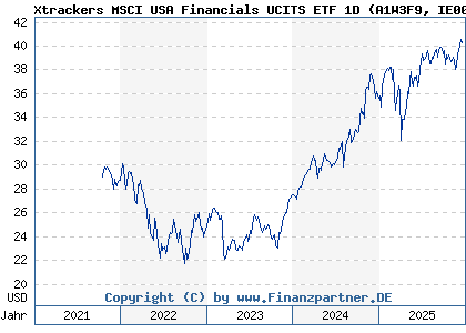 Chart: Xtrackers MSCI USA Financials UCITS ETF 1D (A1W3F9 IE00BCHWNT26)