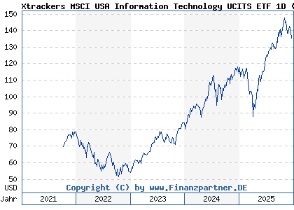 Chart: Xtrackers MSCI USA Information Technology UCITS ETF 1D (A1W9KD IE00BGQYRS42)
