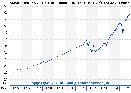 Chart: Xtrackers MSCI USA Screened UCITS ETF 1C (A1XEJS IE00BJZ2DC62)