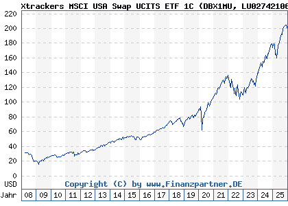 Chart: Xtrackers MSCI USA Swap UCITS ETF 1C (DBX1MU LU0274210672)