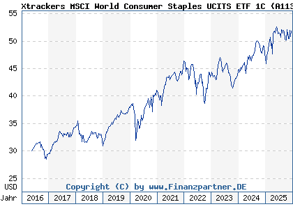 Chart: Xtrackers MSCI World Consumer Staples UCITS ETF 1C (A113FG IE00BM67HN09)