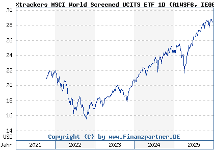 Chart: Xtrackers MSCI World Screened UCITS ETF 1D (A1W3F6 IE00BCHWNQ94)