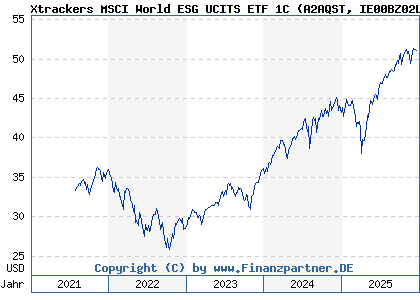 Chart: Xtrackers MSCI World ESG UCITS ETF 1C (A2AQST IE00BZ02LR44)