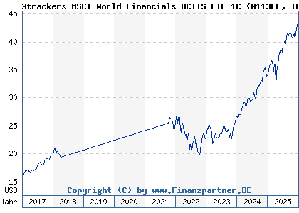 Chart: Xtrackers MSCI World Financials UCITS ETF 1C (A113FE IE00BM67HL84)