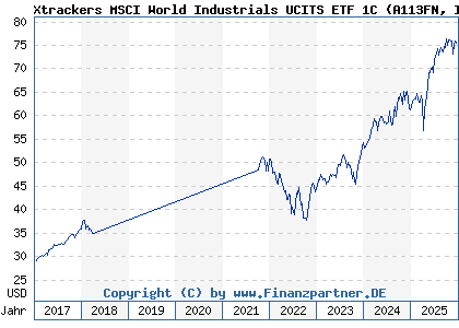 Chart: Xtrackers MSCI World Industrials UCITS ETF 1C (A113FN IE00BM67HV82)
