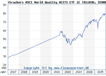 Chart: Xtrackers MSCI World Quality UCITS ETF 1C (A1103D IE00BL25JL35)