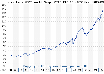 Chart: Xtrackers MSCI World Swap UCITS ETF 1C (DBX1MW LU0274208692)