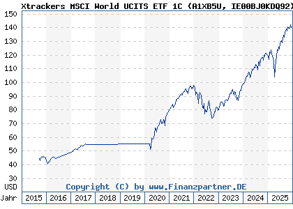 Chart: Xtrackers MSCI World UCITS ETF 1C (A1XB5U IE00BJ0KDQ92)