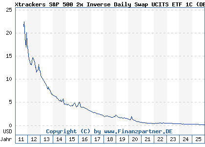Chart: Xtrackers S&P 500 2x Inverse Daily Swap UCITS ETF 1C (DBX0B6 LU0411078636)