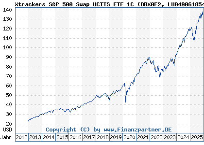 Chart: Xtrackers S&P 500 Swap UCITS ETF 1C (DBX0F2 LU0490618542)