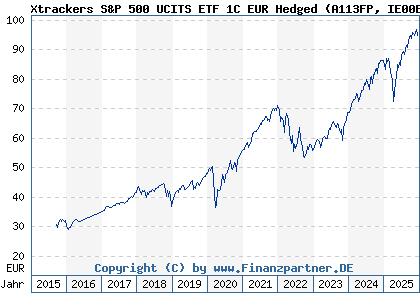 Chart: Xtrackers S&P 500 UCITS ETF 1C EUR Hedged (A113FP IE00BM67HW99)