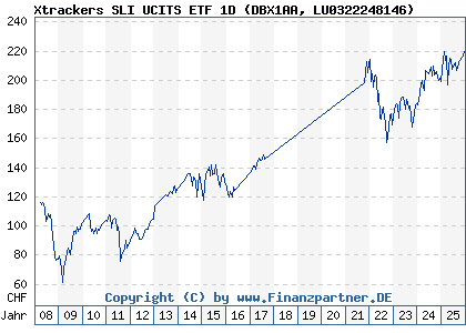 Chart: Xtrackers SLI UCITS ETF 1D (DBX1AA LU0322248146)