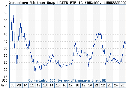 Chart: Xtrackers Vietnam Swap UCITS ETF 1C (DBX1AG LU0322252924)