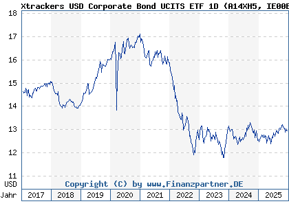 Chart: Xtrackers USD Corporate Bond UCITS ETF 1D (A14XH5 IE00BZ036H21)