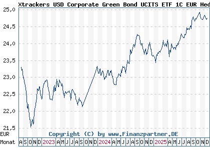 Chart: Xtrackers USD Corporate Green Bond UCITS ETF 1C EUR Hedged (DBX0KF IE00028H9QJ8)