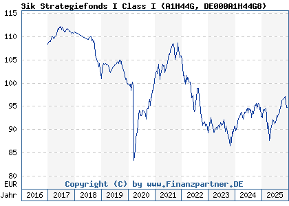 Chart: 3ik Strategiefonds I Class I (A1H44G DE000A1H44G8)