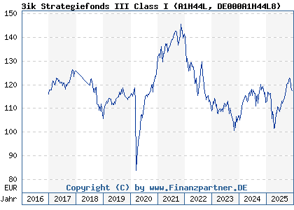 Chart: 3ik Strategiefonds III Class I (A1H44L DE000A1H44L8)