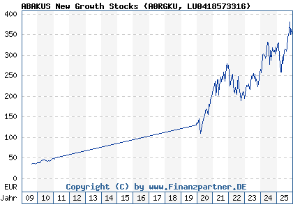 Chart: ABAKUS New Growth Stocks (A0RGKU LU0418573316)