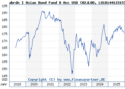 Chart: abrdn I Asian Bond Fund A Acc USD (A2JL0D LU1814411515)