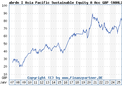 Chart: abrdn I Asia Pacific Sustainable Equity A Acc GBP (A0HL28 LU0231455378)