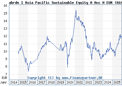 Chart: abrdn I Asia Pacific Sustainable Equity A Acc H EUR (A1H5E5 LU0566486402)