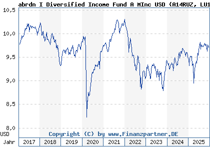 Chart: abrdn I Diversified Income Fund A MInc USD (A14RUZ LU1124234862)