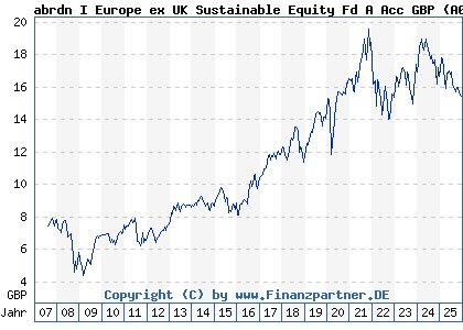 Chart: abrdn I Europe ex UK Sustainable Equity Fd A Acc GBP (A0HMTA LU0231460451)