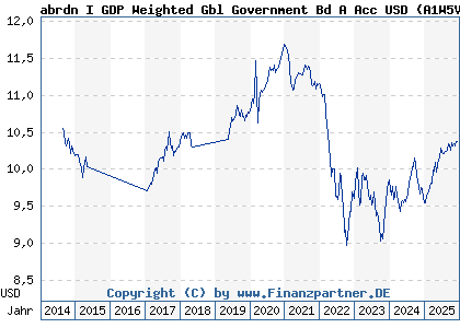 Chart: abrdn I GDP Weighted Gbl Government Bd A Acc USD (A1W5VX LU0963865323)