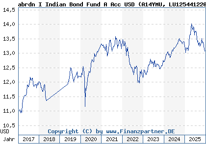 Chart: abrdn I Indian Bond Fund A Acc USD (A14YMU LU1254412205)