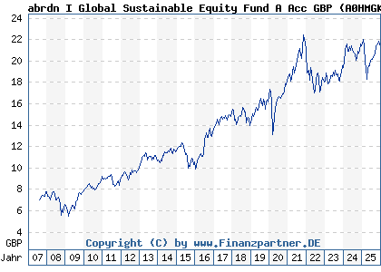 Chart: abrdn I Global Sustainable Equity Fund A Acc GBP (A0HMGK LU0231459016)